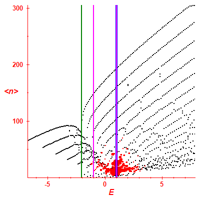 Peres lattice <N>